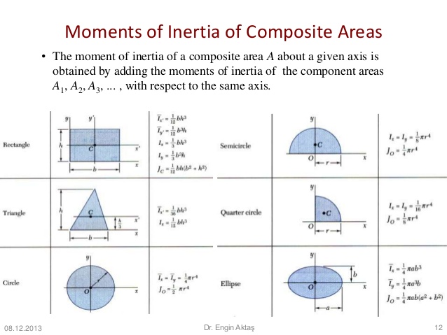 Moment Of Inertia Formulas Pdf